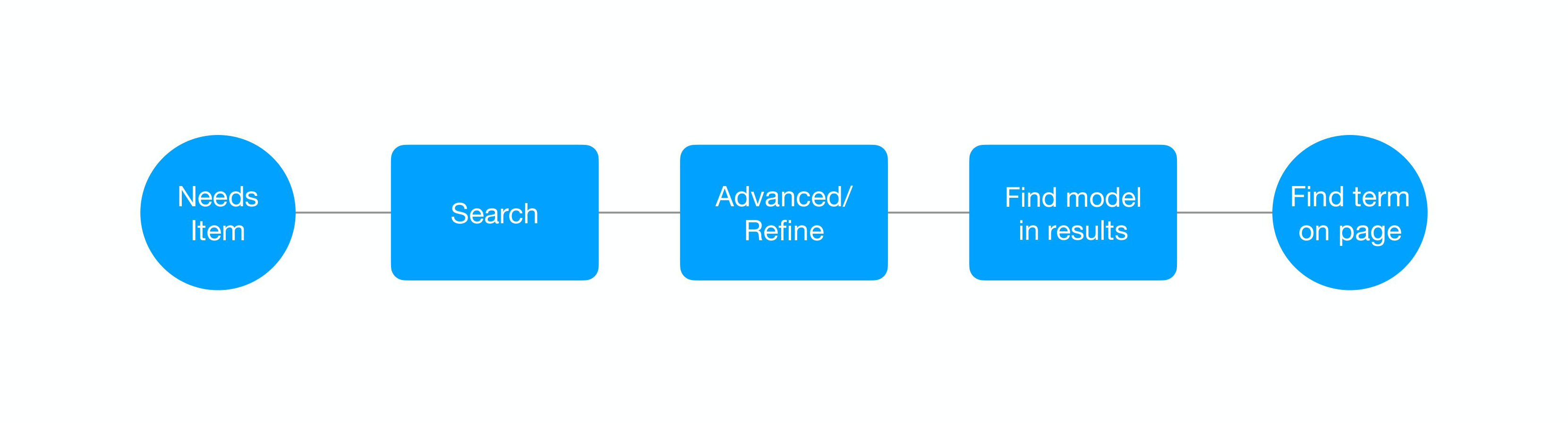 Five-stage search journey