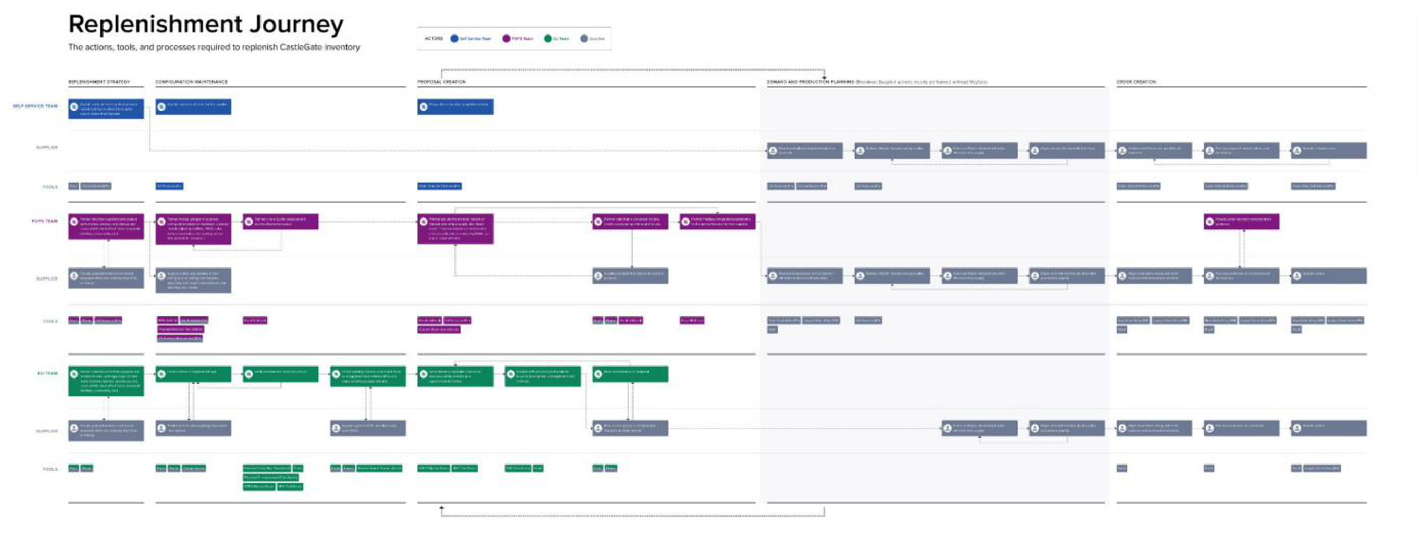 The replenishment journey map: three Wayfair teams and their suppliers, from replenishment strategy to order creation